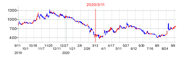 2020年3月11日 10:29前後のの株価チャート